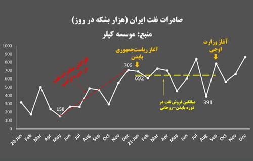 محمدجواد ظریف درحالی مدعی شده که ۲.۵ برابر شدن صادرات نفت ایران در دولت سیزدهم به‌دلیل شل گرفتن تحریم توسط بایدن است که آمار موسسات ردیابی نفتکش‌ها این ادعا را رد می‌کنند.