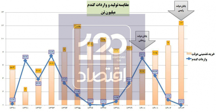 در سال ۱۴۰۰ که دولت شهید رئیسی بر سر کار آمد، تولید گندم به علت سوءمدیریت دولت روحانی به پایین‌ترین سطح خود رسیده بود و دولت مجبور به واردات ۷ میلیون تن گندم به ارزش ۲.۵ میلیارد دلار شد.
